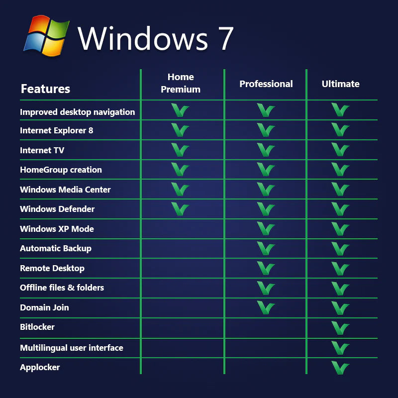 Windows 7 Pro | Full Version | Genuine Lifetime License | AUS Stock