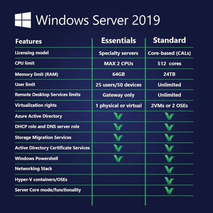 Windows Server 2019 Standard Edition 16 Core 1PK DSP OEI DVD 64-Bit English + 50 RDS CALS (MPN: P73-07788) | Australian Stock - INFINITE-ITECH