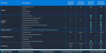 Windows Server 2022 Standard | Full Version | 16-Core | Genuine Retail License | AUS STOCK [P73-08328]